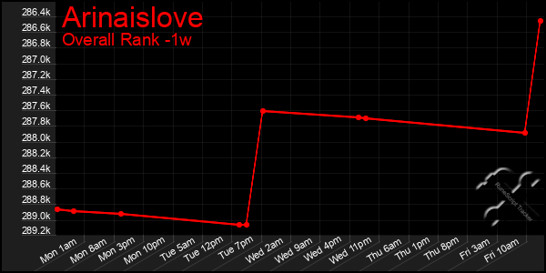 1 Week Graph of Arinaislove