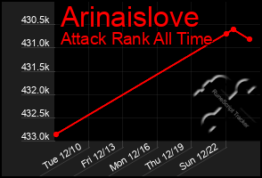 Total Graph of Arinaislove