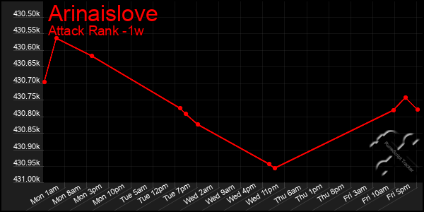 Last 7 Days Graph of Arinaislove