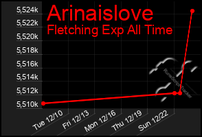 Total Graph of Arinaislove