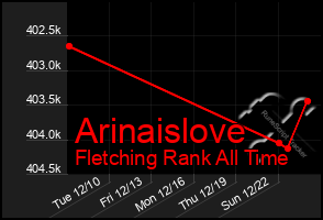 Total Graph of Arinaislove