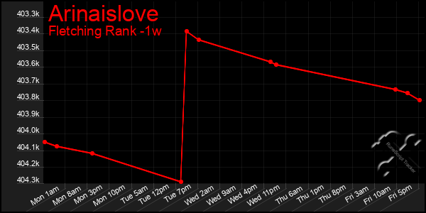 Last 7 Days Graph of Arinaislove