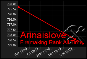 Total Graph of Arinaislove