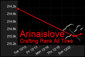 Total Graph of Arinaislove