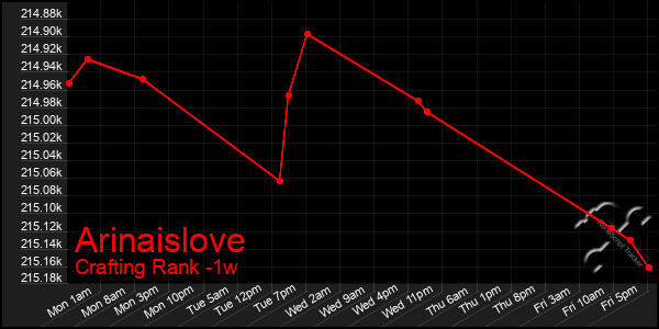 Last 7 Days Graph of Arinaislove