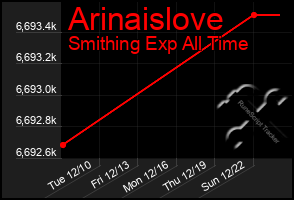 Total Graph of Arinaislove