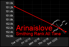 Total Graph of Arinaislove