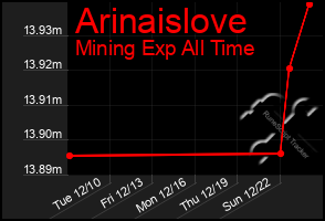 Total Graph of Arinaislove