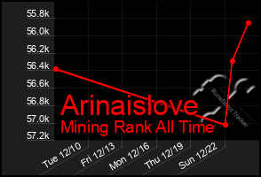 Total Graph of Arinaislove