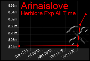 Total Graph of Arinaislove