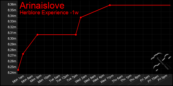 Last 7 Days Graph of Arinaislove