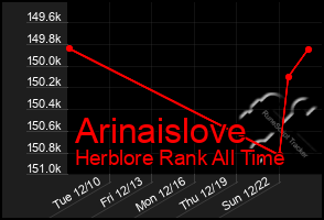 Total Graph of Arinaislove