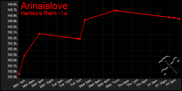 Last 7 Days Graph of Arinaislove