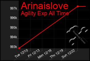 Total Graph of Arinaislove