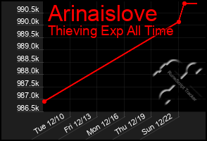 Total Graph of Arinaislove