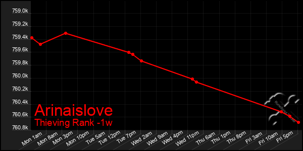 Last 7 Days Graph of Arinaislove