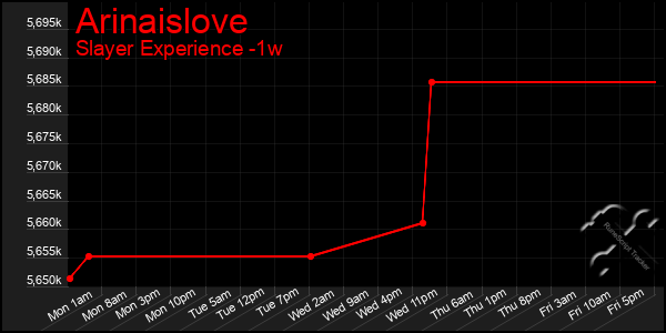 Last 7 Days Graph of Arinaislove