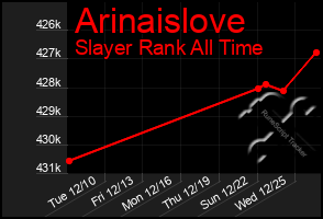 Total Graph of Arinaislove