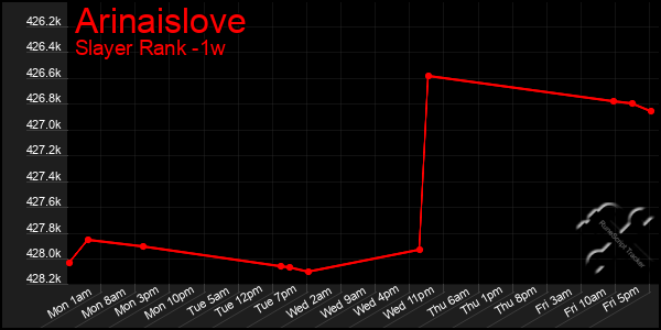 Last 7 Days Graph of Arinaislove