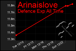 Total Graph of Arinaislove