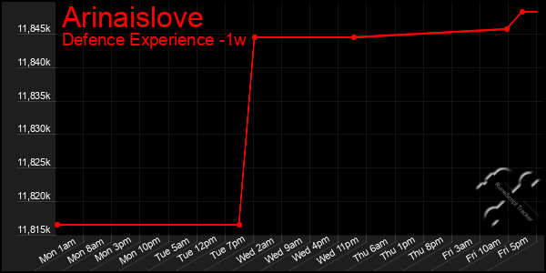 Last 7 Days Graph of Arinaislove