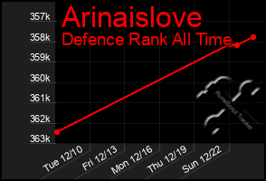 Total Graph of Arinaislove