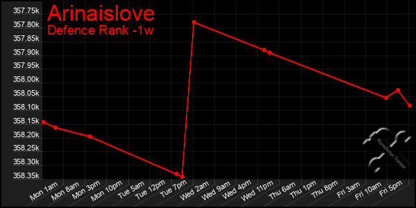 Last 7 Days Graph of Arinaislove