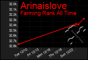 Total Graph of Arinaislove