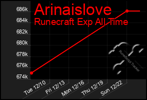 Total Graph of Arinaislove