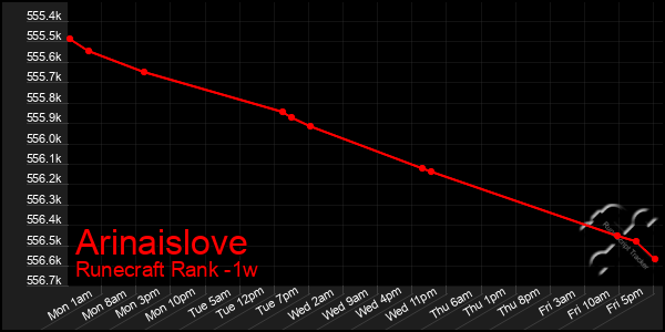 Last 7 Days Graph of Arinaislove