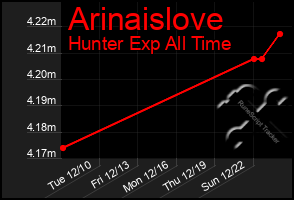 Total Graph of Arinaislove