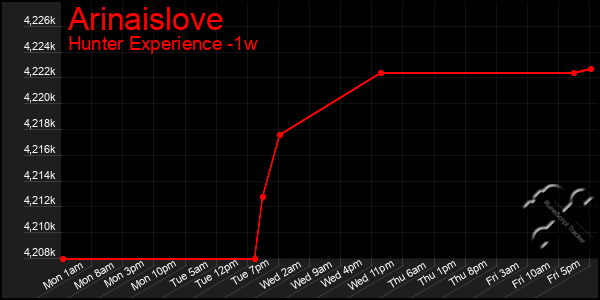 Last 7 Days Graph of Arinaislove