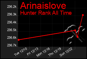 Total Graph of Arinaislove