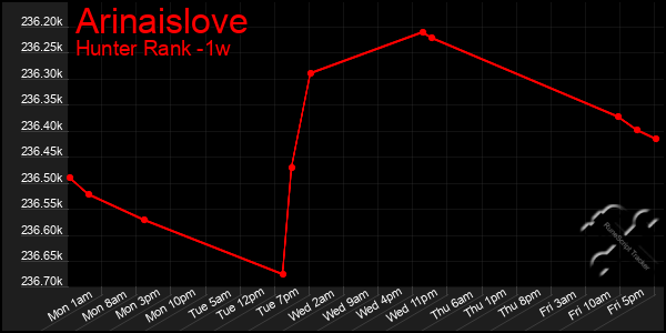 Last 7 Days Graph of Arinaislove