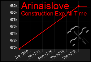 Total Graph of Arinaislove