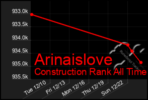 Total Graph of Arinaislove