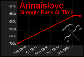 Total Graph of Arinaislove