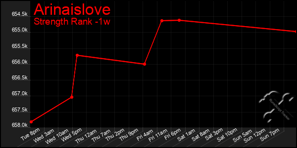 Last 7 Days Graph of Arinaislove