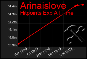 Total Graph of Arinaislove