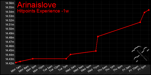 Last 7 Days Graph of Arinaislove