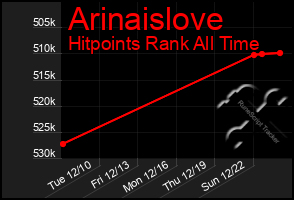 Total Graph of Arinaislove