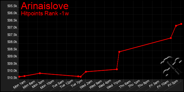 Last 7 Days Graph of Arinaislove