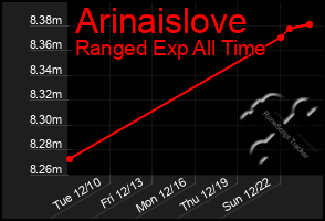 Total Graph of Arinaislove