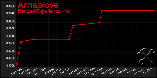 Last 7 Days Graph of Arinaislove