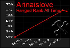 Total Graph of Arinaislove