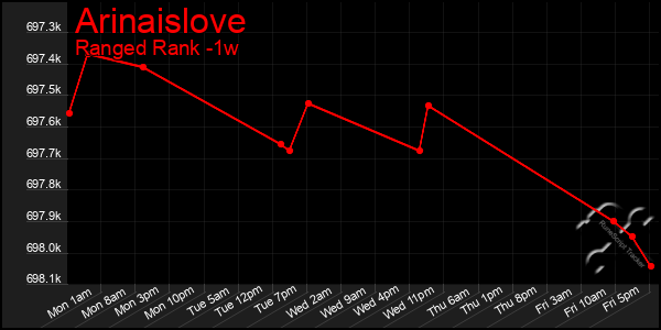 Last 7 Days Graph of Arinaislove