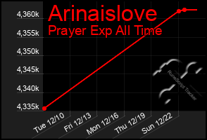 Total Graph of Arinaislove