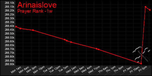 Last 7 Days Graph of Arinaislove