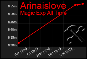 Total Graph of Arinaislove