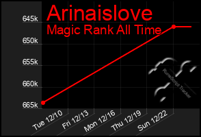 Total Graph of Arinaislove